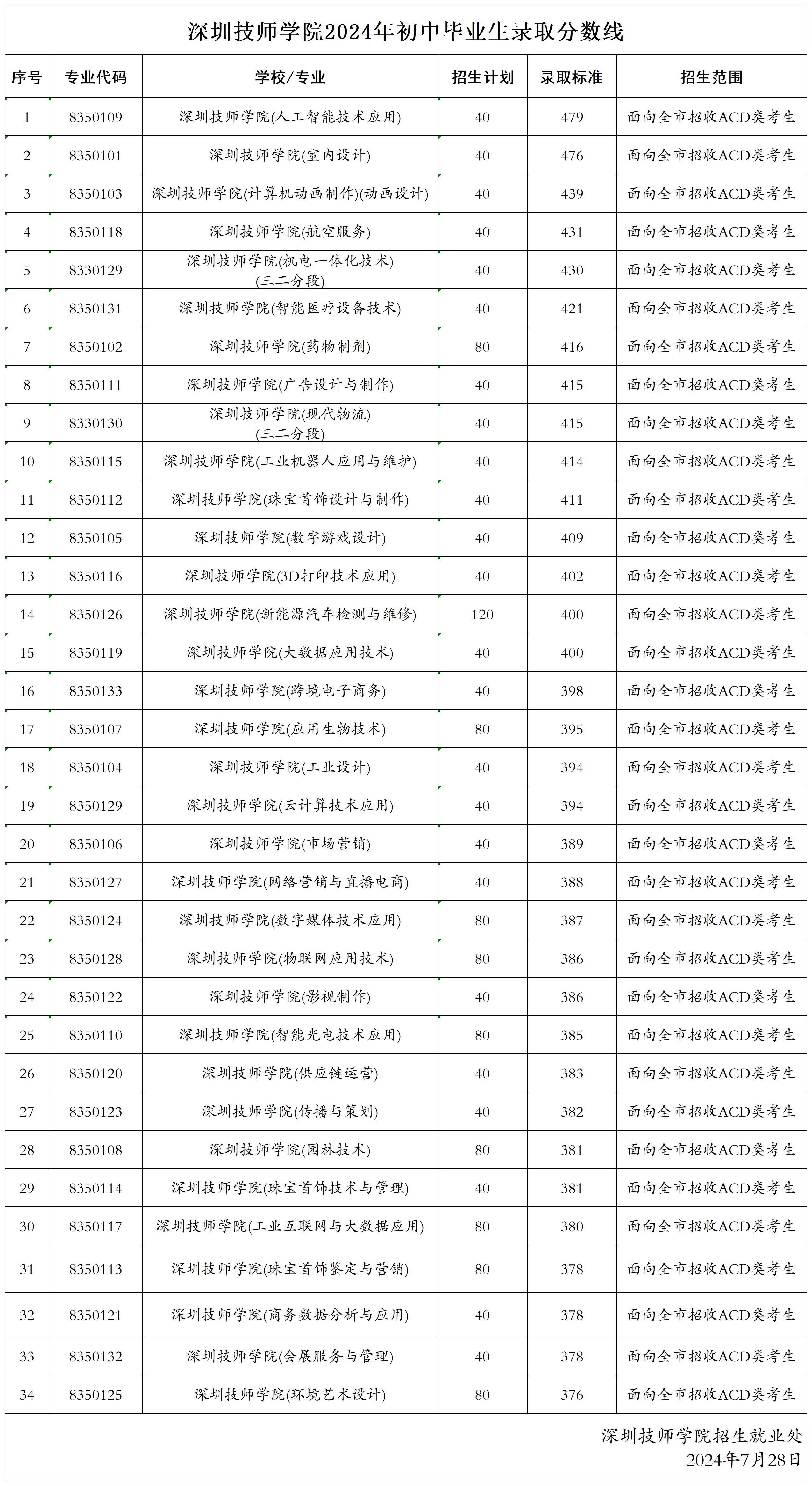 2024年初中毕业生录取分数线_Sheet1(1).jpg